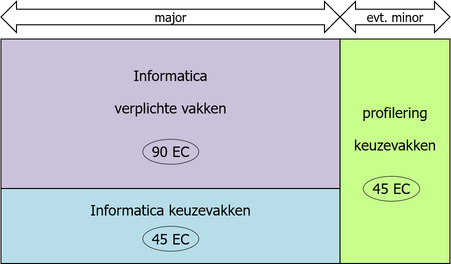 Structuur opleiding Informatica: Binnen de major informatica zijn 12 vakken (90 EC) verplicht. De rest van je major bestaat uit 6 informatica-keuzevakken (45 EC) en profileringsruimte,