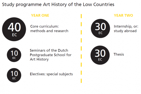 Study programme Art History of the Low Countries